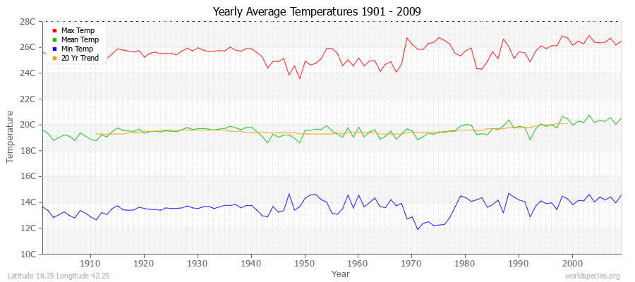 Yearly Average Temperatures 2010 - 2009 (Metric) Latitude 18.25 Longitude 42.25