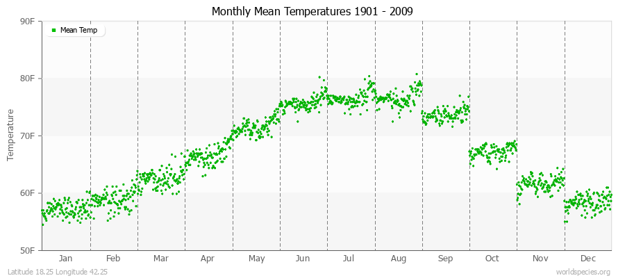 Monthly Mean Temperatures 1901 - 2009 (English) Latitude 18.25 Longitude 42.25