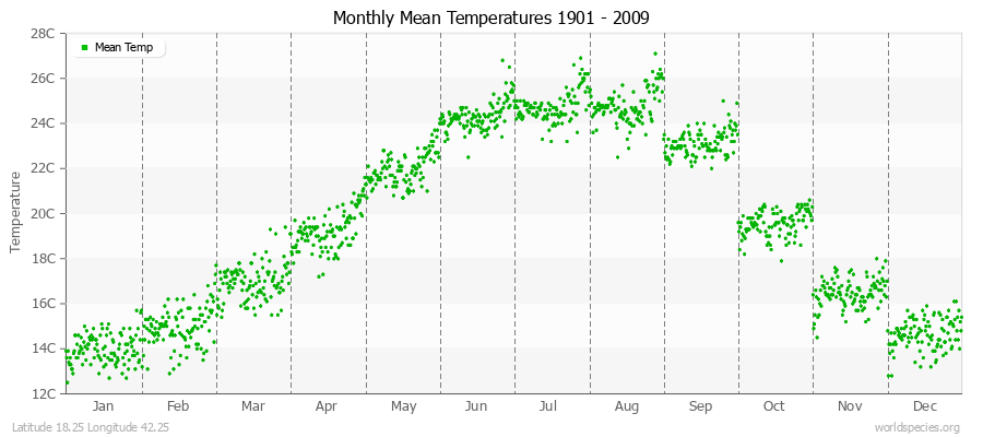 Monthly Mean Temperatures 1901 - 2009 (Metric) Latitude 18.25 Longitude 42.25