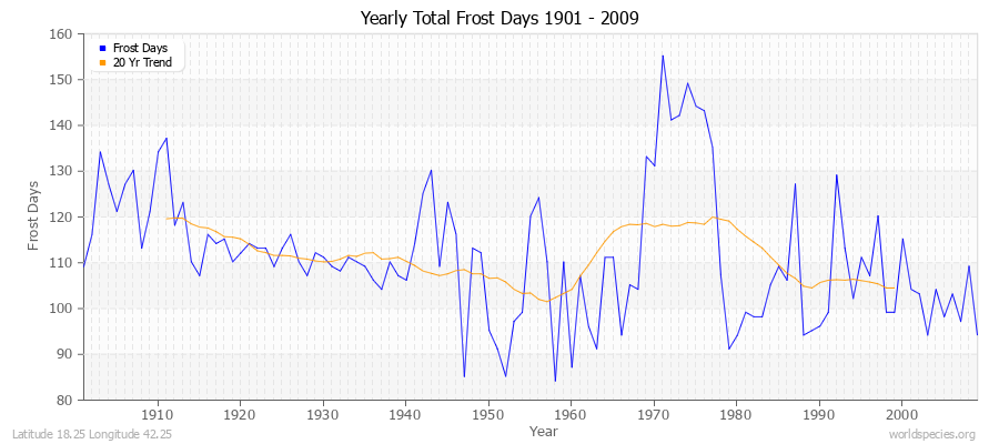 Yearly Total Frost Days 1901 - 2009 Latitude 18.25 Longitude 42.25
