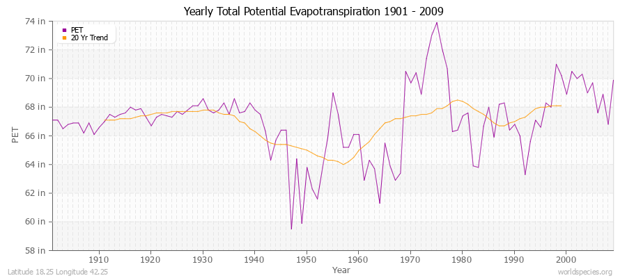 Yearly Total Potential Evapotranspiration 1901 - 2009 (English) Latitude 18.25 Longitude 42.25