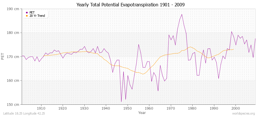 Yearly Total Potential Evapotranspiration 1901 - 2009 (Metric) Latitude 18.25 Longitude 42.25