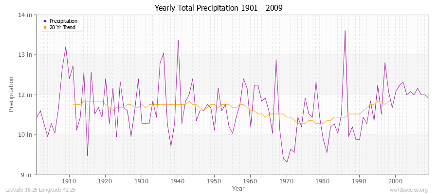 Yearly Total Precipitation 1901 - 2009 (English) Latitude 18.25 Longitude 42.25