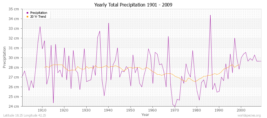 Yearly Total Precipitation 1901 - 2009 (Metric) Latitude 18.25 Longitude 42.25