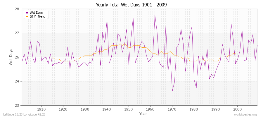 Yearly Total Wet Days 1901 - 2009 Latitude 18.25 Longitude 42.25