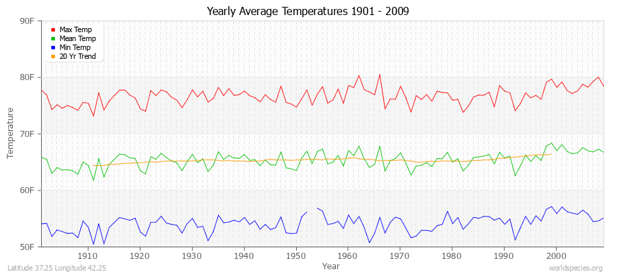 Yearly Average Temperatures 2010 - 2009 (English) Latitude 37.25 Longitude 42.25