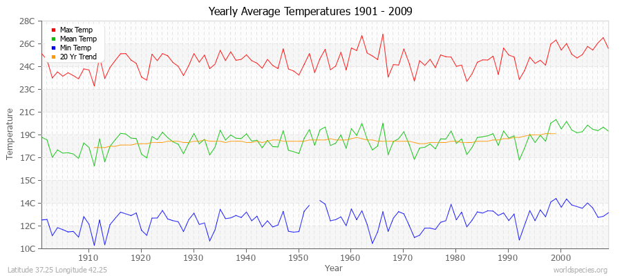 Yearly Average Temperatures 2010 - 2009 (Metric) Latitude 37.25 Longitude 42.25