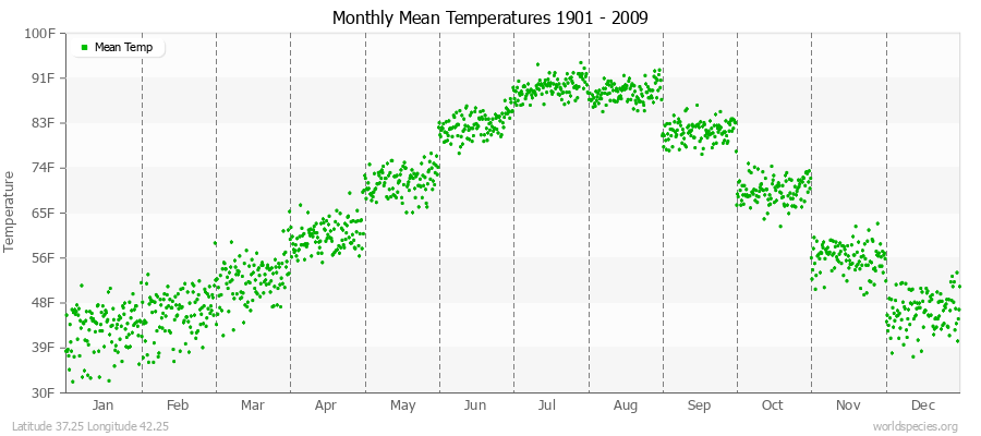 Monthly Mean Temperatures 1901 - 2009 (English) Latitude 37.25 Longitude 42.25