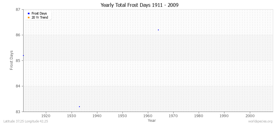 Yearly Total Frost Days 1911 - 2009 Latitude 37.25 Longitude 42.25