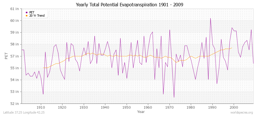 Yearly Total Potential Evapotranspiration 1901 - 2009 (English) Latitude 37.25 Longitude 42.25