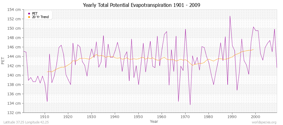 Yearly Total Potential Evapotranspiration 1901 - 2009 (Metric) Latitude 37.25 Longitude 42.25