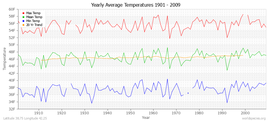 Yearly Average Temperatures 2010 - 2009 (English) Latitude 38.75 Longitude 42.25