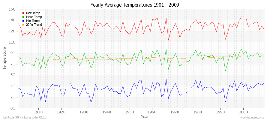 Yearly Average Temperatures 2010 - 2009 (Metric) Latitude 38.75 Longitude 42.25