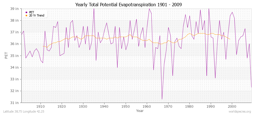 Yearly Total Potential Evapotranspiration 1901 - 2009 (English) Latitude 38.75 Longitude 42.25