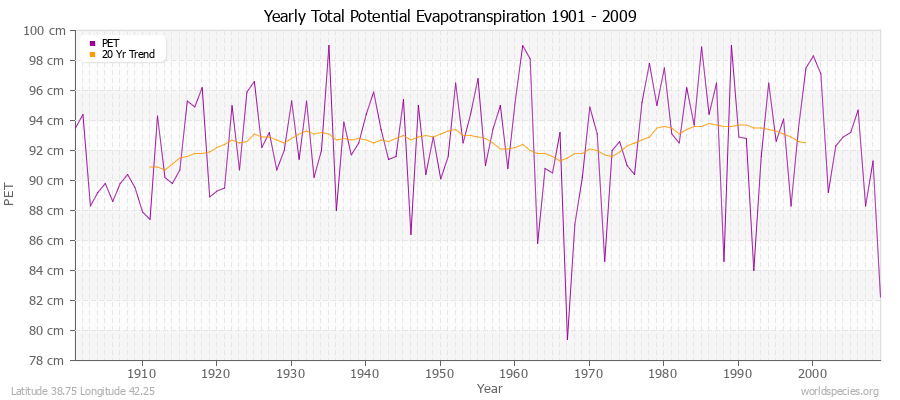 Yearly Total Potential Evapotranspiration 1901 - 2009 (Metric) Latitude 38.75 Longitude 42.25