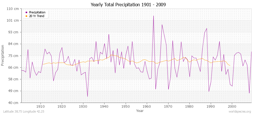 Yearly Total Precipitation 1901 - 2009 (Metric) Latitude 38.75 Longitude 42.25