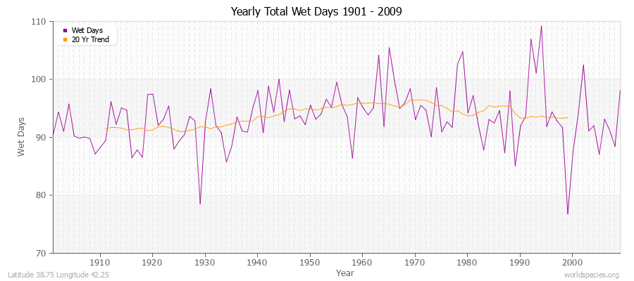 Yearly Total Wet Days 1901 - 2009 Latitude 38.75 Longitude 42.25