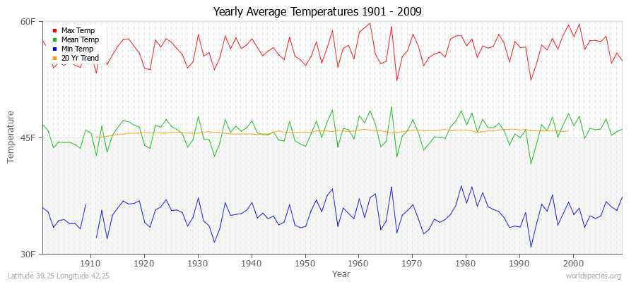 Yearly Average Temperatures 2010 - 2009 (English) Latitude 39.25 Longitude 42.25