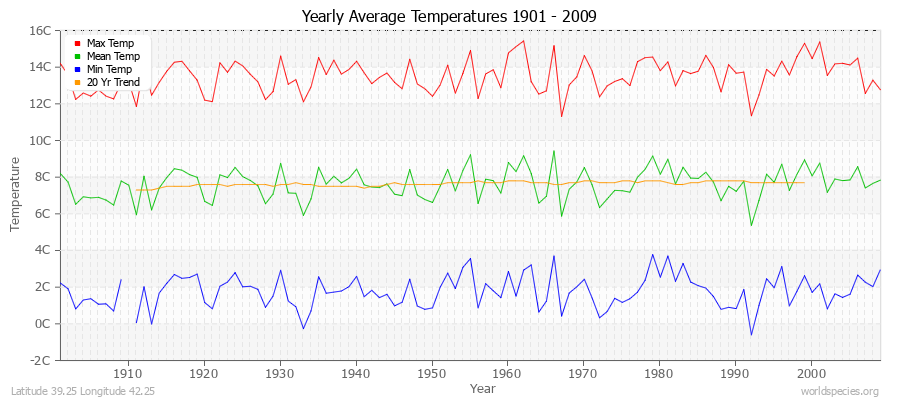 Yearly Average Temperatures 2010 - 2009 (Metric) Latitude 39.25 Longitude 42.25