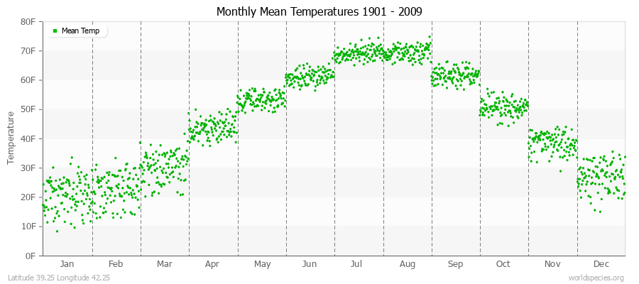 Monthly Mean Temperatures 1901 - 2009 (English) Latitude 39.25 Longitude 42.25