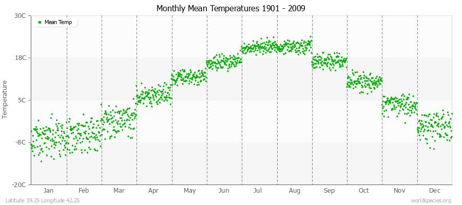 Monthly Mean Temperatures 1901 - 2009 (Metric) Latitude 39.25 Longitude 42.25