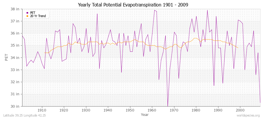 Yearly Total Potential Evapotranspiration 1901 - 2009 (English) Latitude 39.25 Longitude 42.25