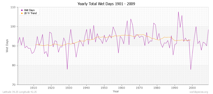 Yearly Total Wet Days 1901 - 2009 Latitude 39.25 Longitude 42.25