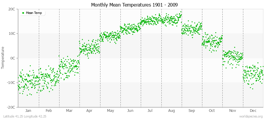 Monthly Mean Temperatures 1901 - 2009 (Metric) Latitude 41.25 Longitude 42.25