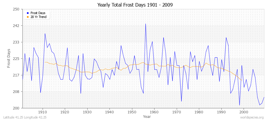 Yearly Total Frost Days 1901 - 2009 Latitude 41.25 Longitude 42.25