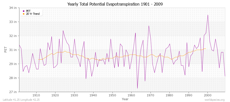 Yearly Total Potential Evapotranspiration 1901 - 2009 (English) Latitude 41.25 Longitude 42.25