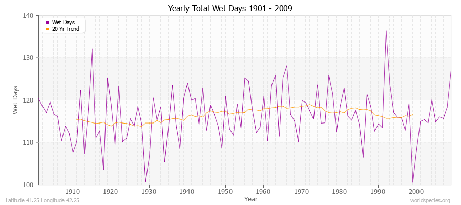 Yearly Total Wet Days 1901 - 2009 Latitude 41.25 Longitude 42.25