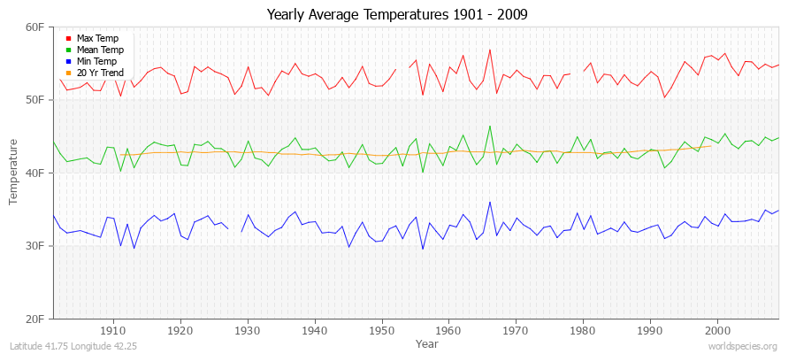 Yearly Average Temperatures 2010 - 2009 (English) Latitude 41.75 Longitude 42.25