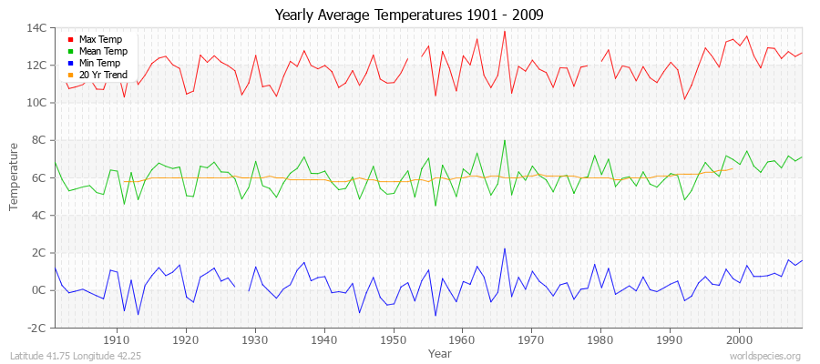 Yearly Average Temperatures 2010 - 2009 (Metric) Latitude 41.75 Longitude 42.25