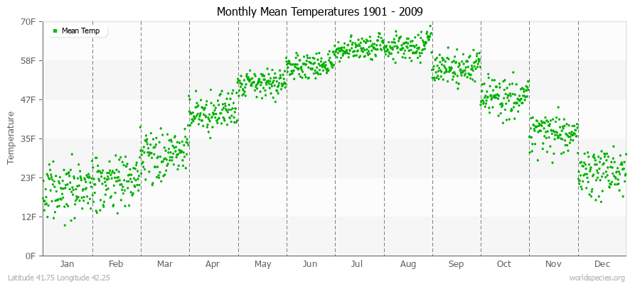 Monthly Mean Temperatures 1901 - 2009 (English) Latitude 41.75 Longitude 42.25