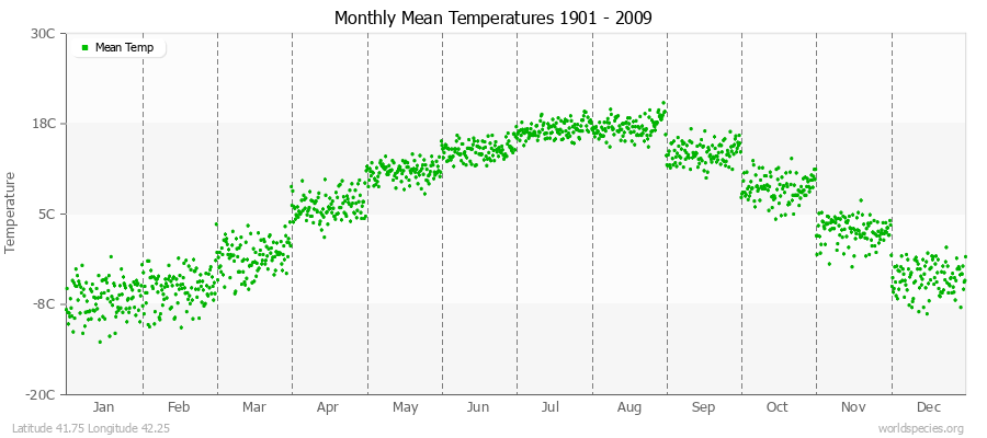 Monthly Mean Temperatures 1901 - 2009 (Metric) Latitude 41.75 Longitude 42.25