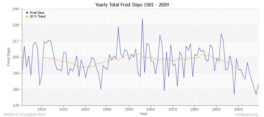 Yearly Total Frost Days 1901 - 2009 Latitude 41.75 Longitude 42.25