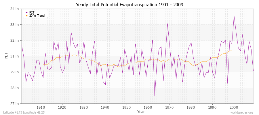 Yearly Total Potential Evapotranspiration 1901 - 2009 (English) Latitude 41.75 Longitude 42.25