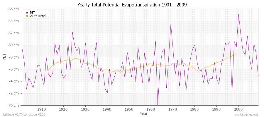 Yearly Total Potential Evapotranspiration 1901 - 2009 (Metric) Latitude 41.75 Longitude 42.25