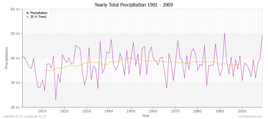 Yearly Total Precipitation 1901 - 2009 (English) Latitude 41.75 Longitude 42.25