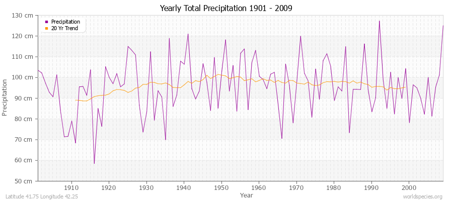 Yearly Total Precipitation 1901 - 2009 (Metric) Latitude 41.75 Longitude 42.25