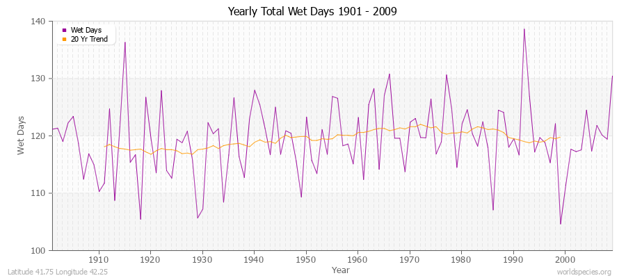 Yearly Total Wet Days 1901 - 2009 Latitude 41.75 Longitude 42.25