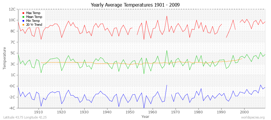 Yearly Average Temperatures 2010 - 2009 (Metric) Latitude 43.75 Longitude 42.25