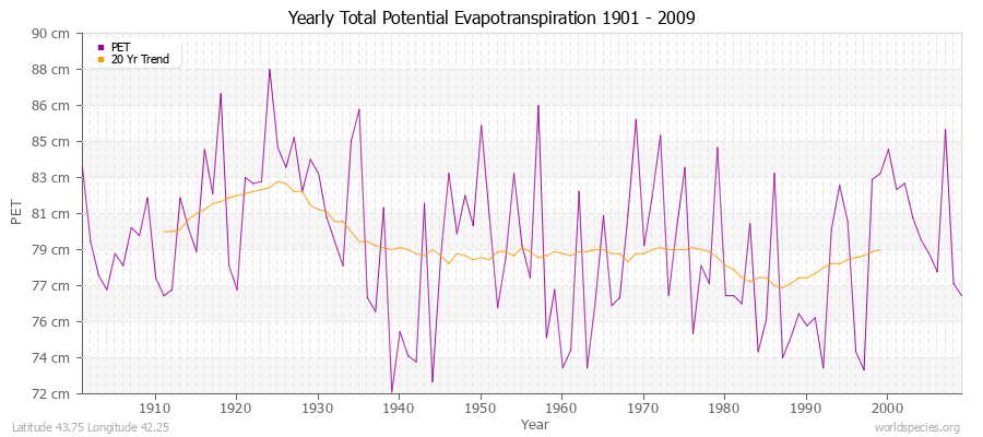 Yearly Total Potential Evapotranspiration 1901 - 2009 (Metric) Latitude 43.75 Longitude 42.25