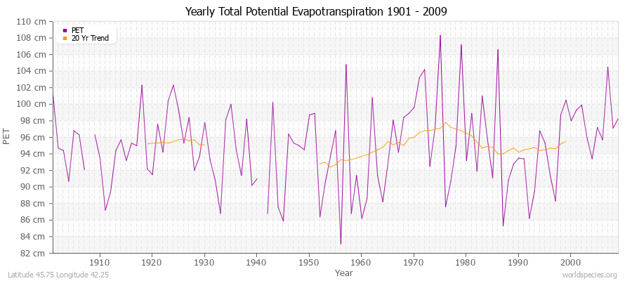 Yearly Total Potential Evapotranspiration 1901 - 2009 (Metric) Latitude 45.75 Longitude 42.25