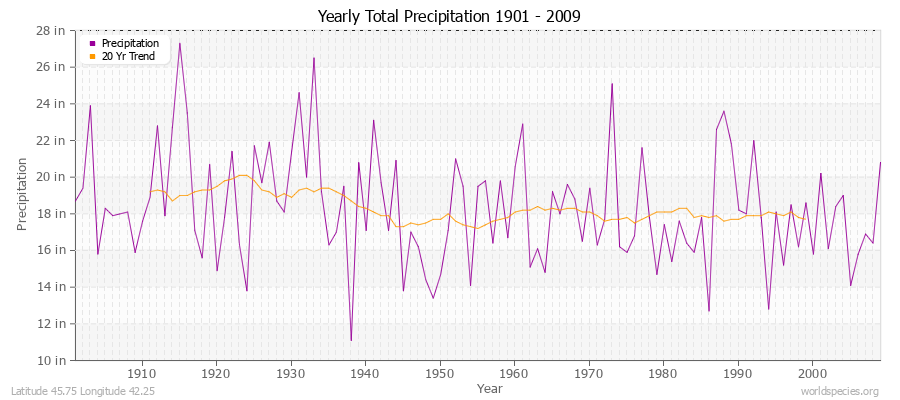 Yearly Total Precipitation 1901 - 2009 (English) Latitude 45.75 Longitude 42.25