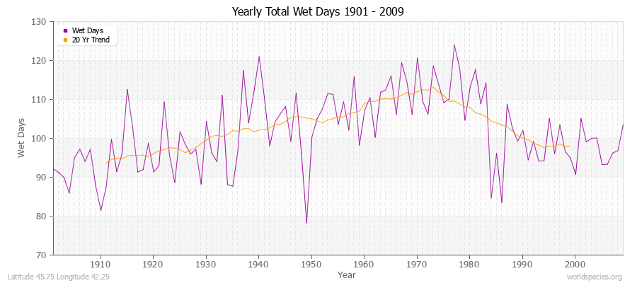 Yearly Total Wet Days 1901 - 2009 Latitude 45.75 Longitude 42.25