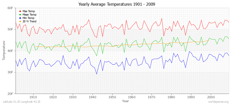 Yearly Average Temperatures 2010 - 2009 (English) Latitude 51.25 Longitude 42.25