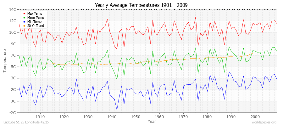 Yearly Average Temperatures 2010 - 2009 (Metric) Latitude 51.25 Longitude 42.25
