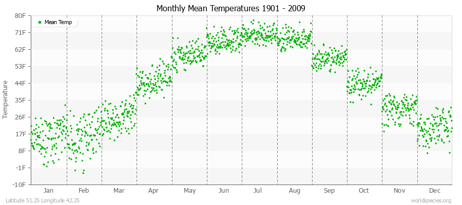 Monthly Mean Temperatures 1901 - 2009 (English) Latitude 51.25 Longitude 42.25