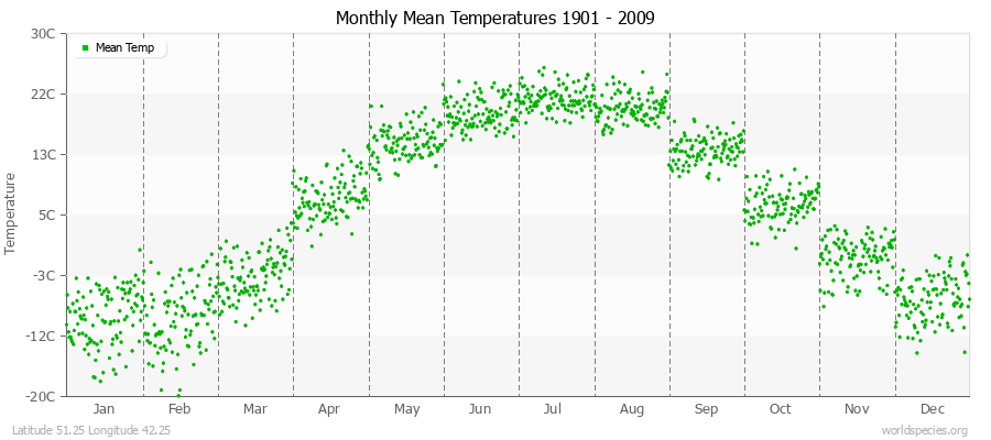 Monthly Mean Temperatures 1901 - 2009 (Metric) Latitude 51.25 Longitude 42.25